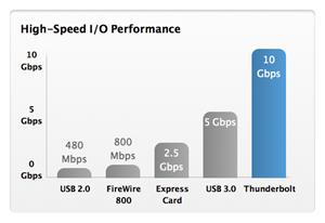 How To Utilize MacBook Pro's High-Speed Data Transfer with Upcoming Thunderbolt Devices