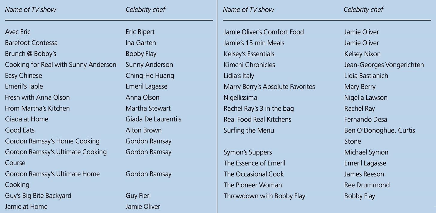Researchers Analyzed the Cleanliness Habits of Top TV Chefs & Hoo-Boy, It's Not Good