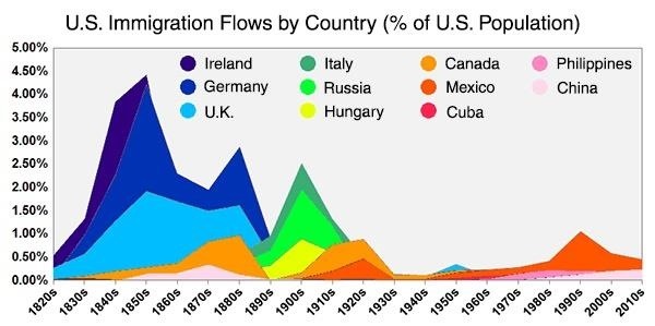 Watch 79 Million People Legally Immigrate to the US Over 200 Years