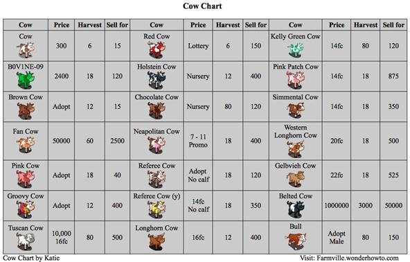 FarmVille Cow Chart