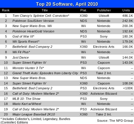 April NPD Video Game Sales