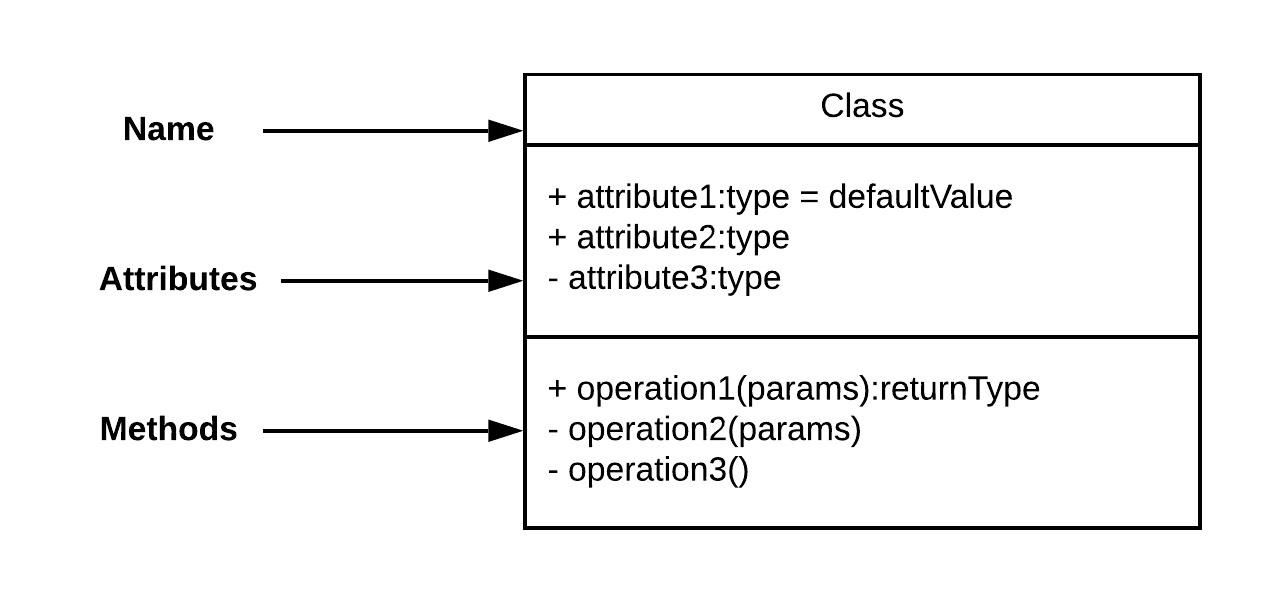 UML: UML Class Designing - Ultimate Guide
