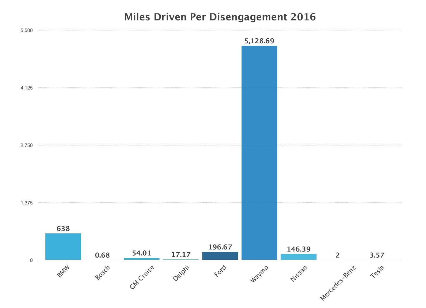 2016 Disengagement Reports Show Waymo Absolutely Crushing the Competition on Every Single Metric