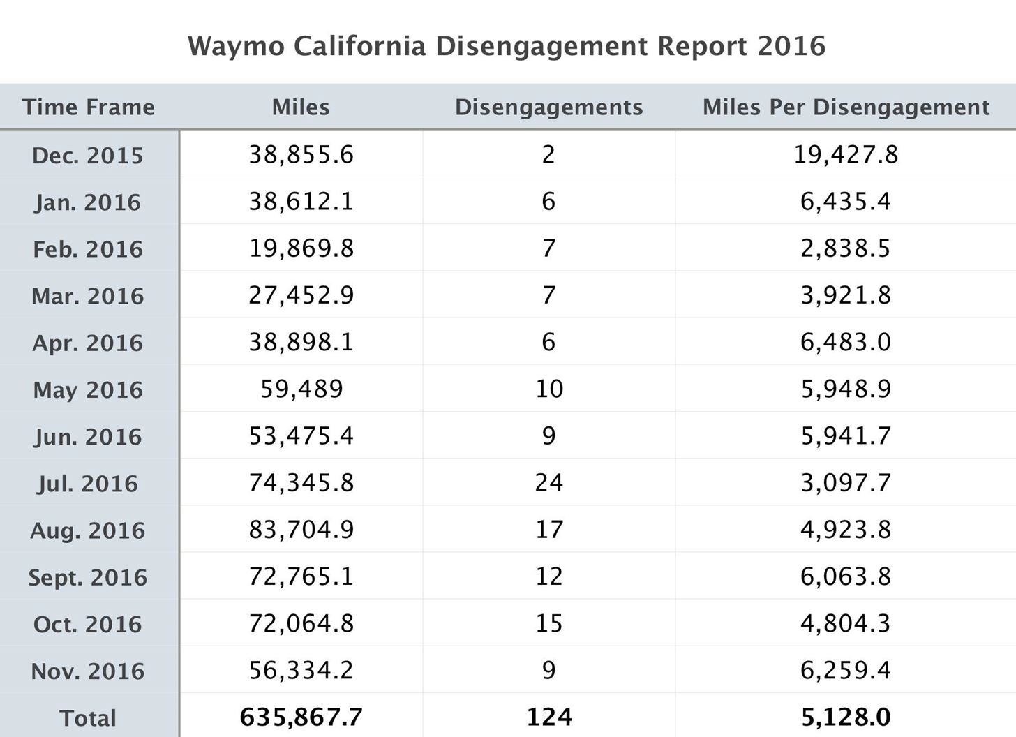 2016 Disengagement Reports Show Waymo Absolutely Crushing the Competition on Every Single Metric