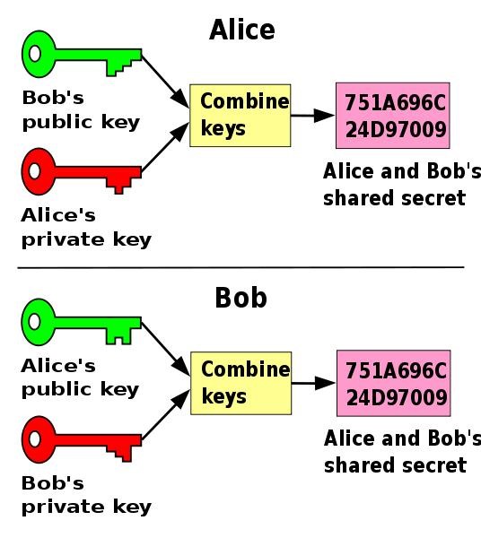 Understanding Modern Cryptography: Public Keys