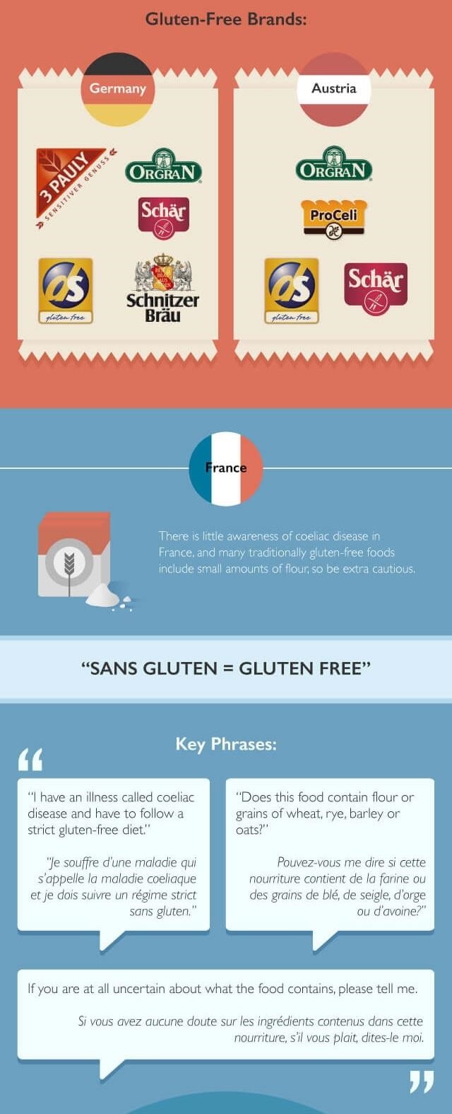 How to Eat Gluten-Free Abroad