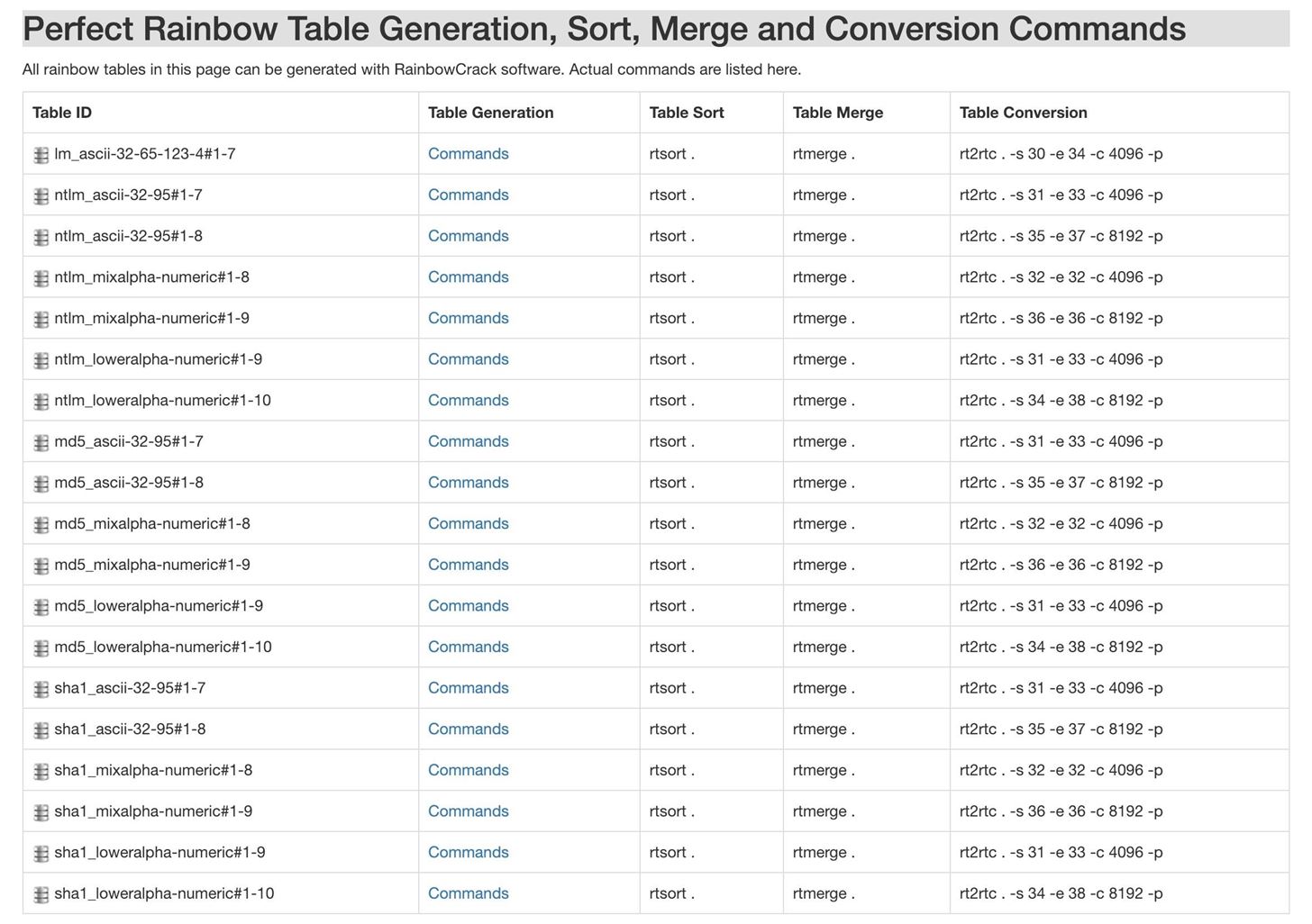 How to Create Rainbow Tables for Hashing Algorithms Like MD5, SHA1 & NTLM