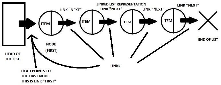 Security-Oriented C Tutorial 0x21 - Linked Lists