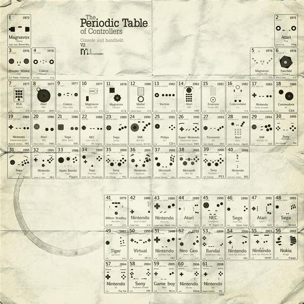Periodic Table of Game Controllers