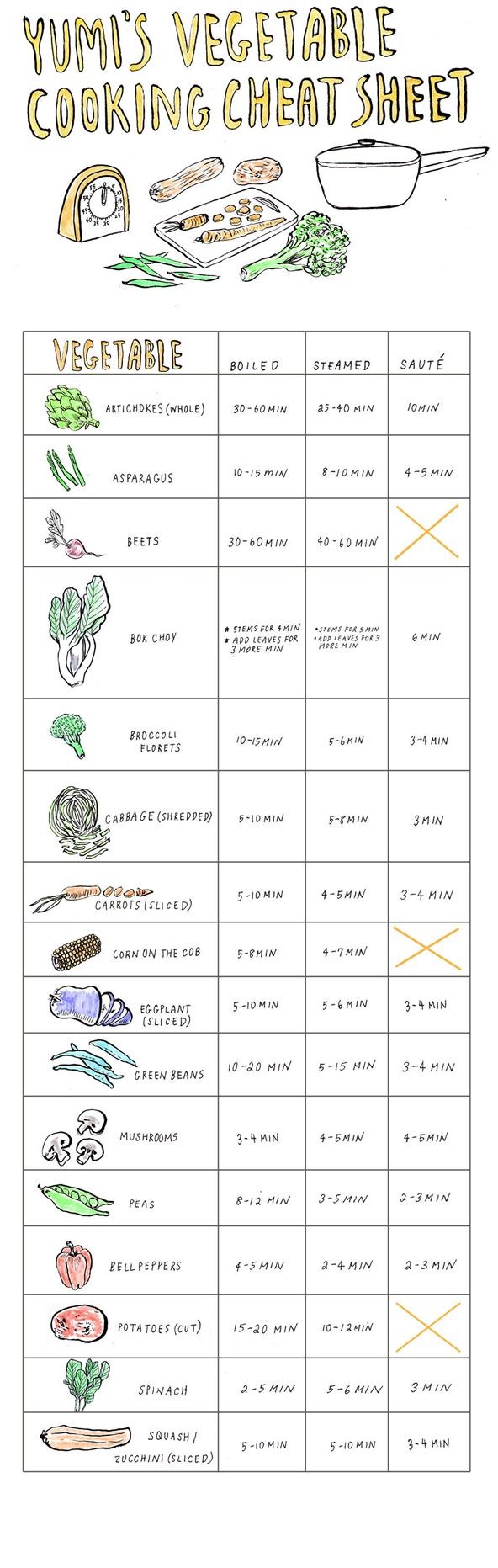 Yumi's Vegetable Cooking Cheat Sheet