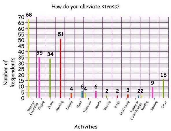 What is the best method to decrease stress?