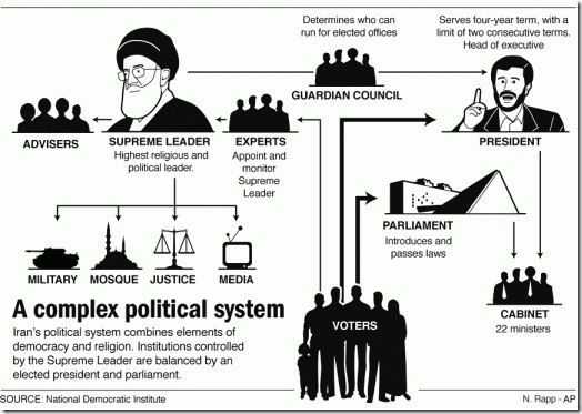 Iran's Political System