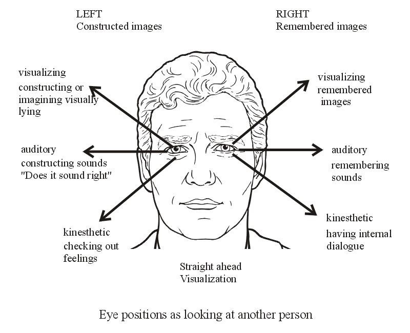 How to Access Someone's Thoughts Using Only Their Eye Movements