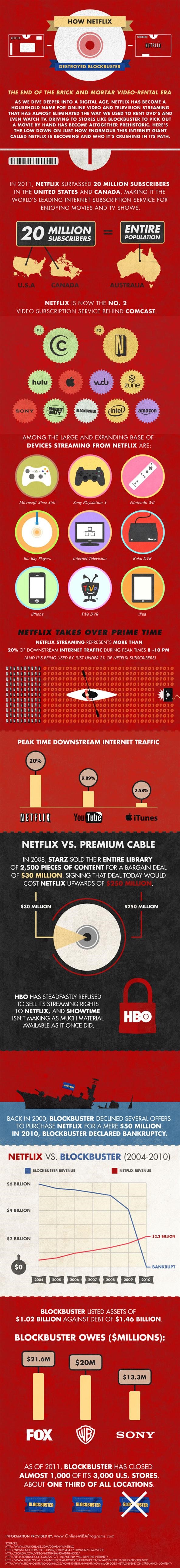 Netflix and Redbox Info Graphics