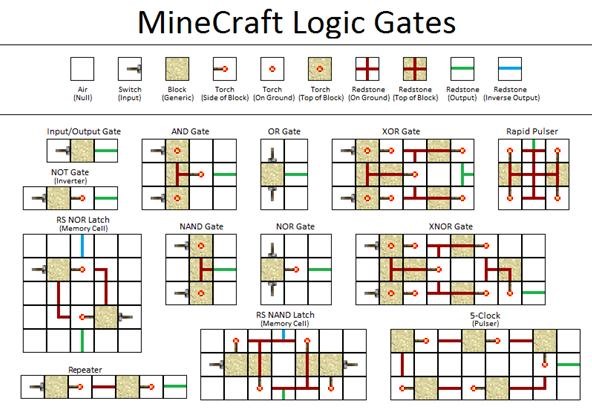 Redstone Logic Gates: Mastering the Fundamental Building Blocks for Creating In-Game Machines