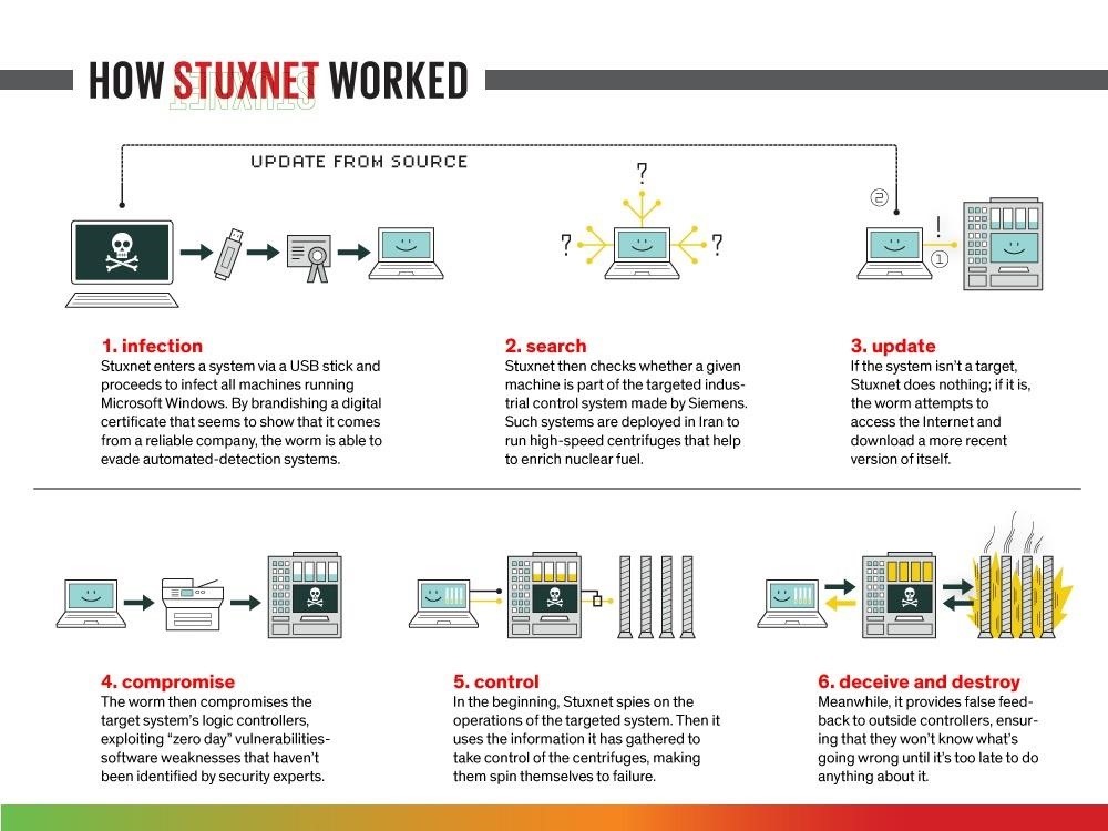 What the Heck Was Stuxnet!?