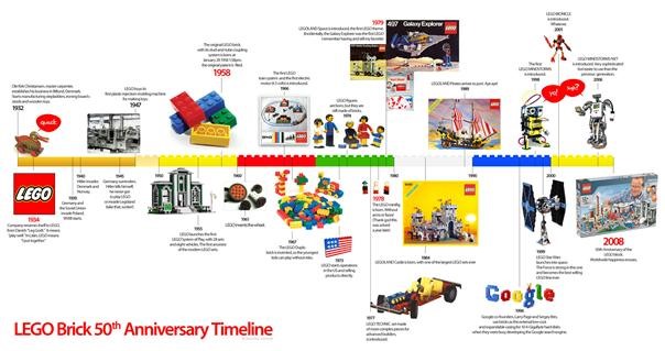 LEGO 50th Anniversary Timeline