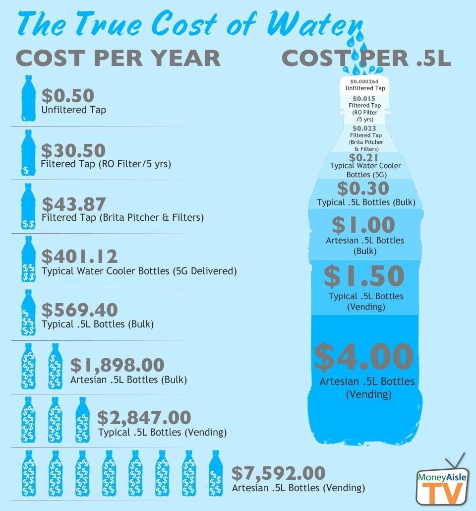 Bottled vs. Tap: 5 Reasons Why You Should Choose City Water Over Plastic