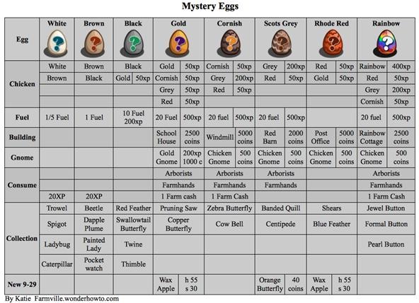 FarmVille Mystery Egg Chart