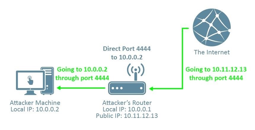 How to Perform an Attack Over WAN (Internet)