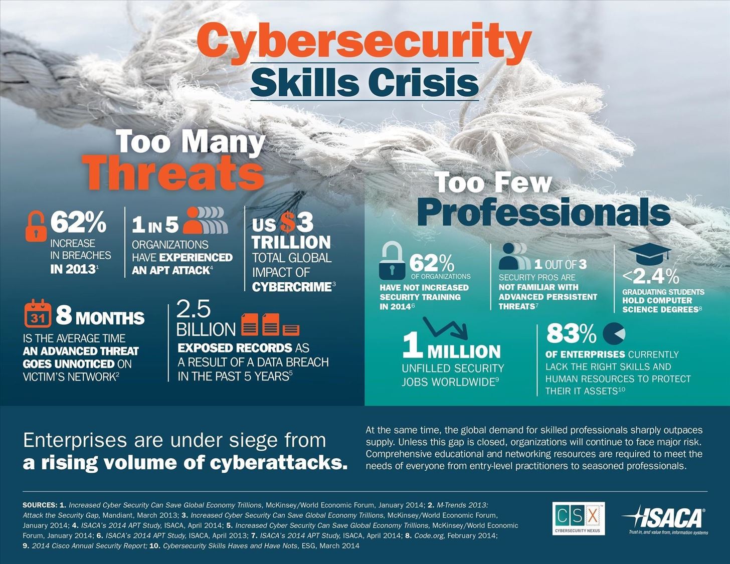 Jobs & Salaries in Cyber Security Are Exploding!